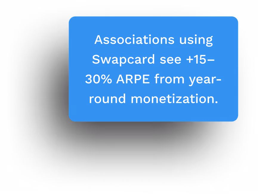 Associations using Swapcard see +15-30% ARPE from year-round monetization