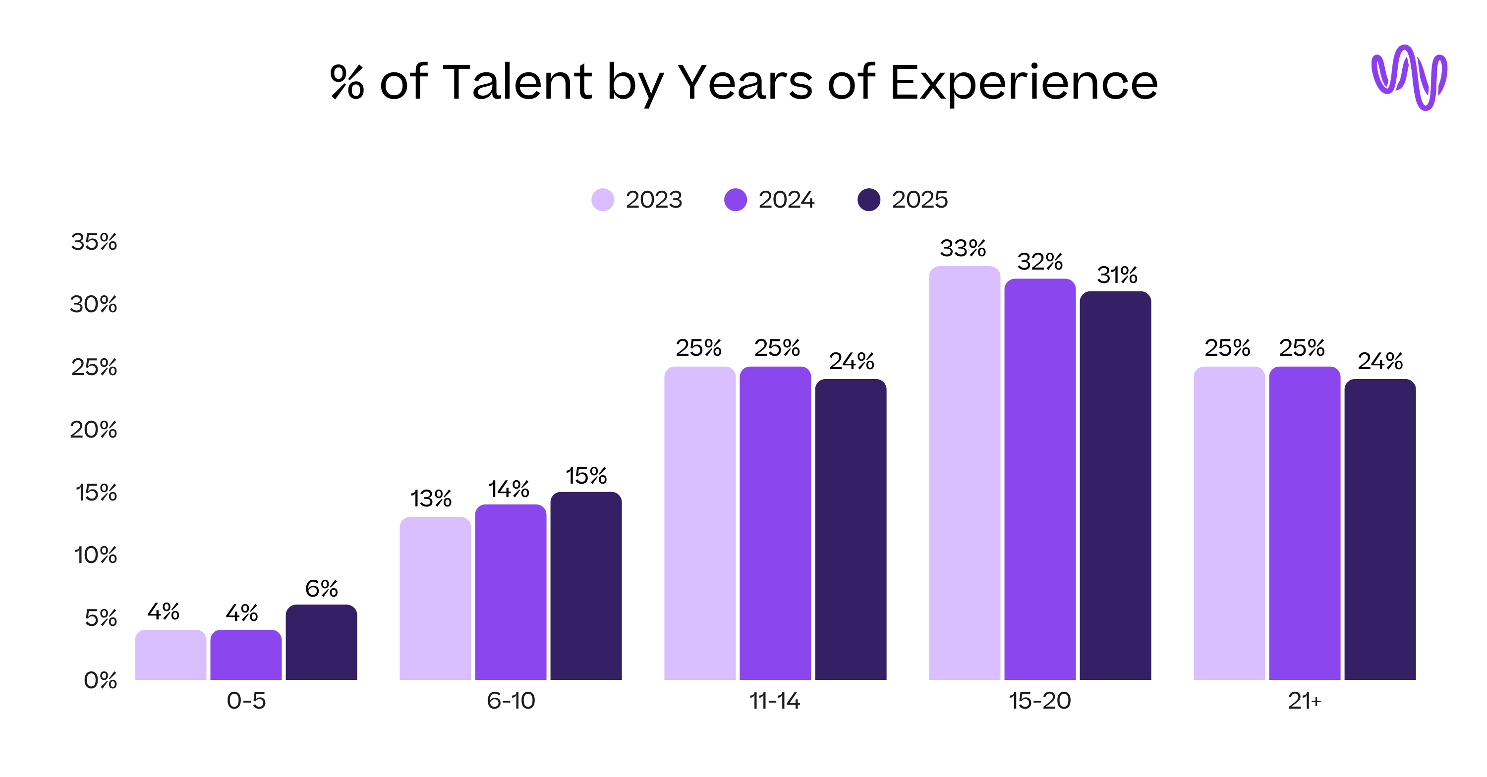 Percent of Talent by Years of Experience