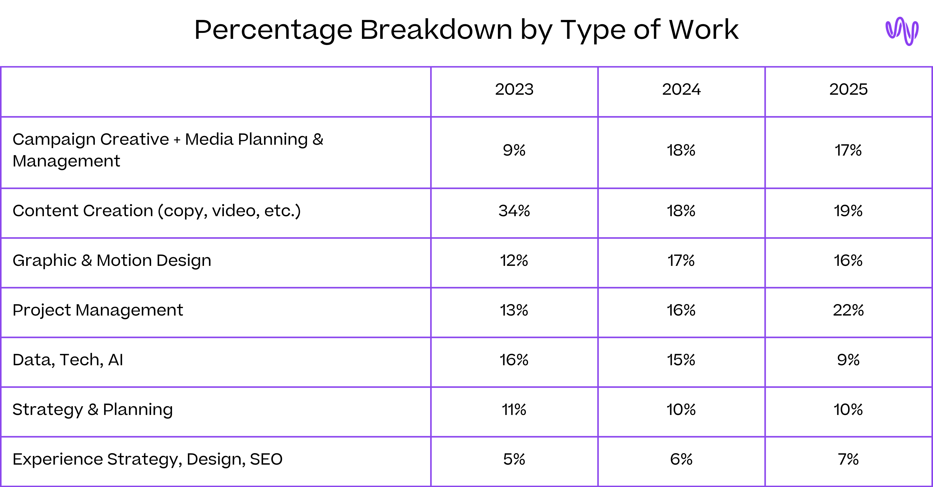 Percentage Breakdown by Type of Work on Wripple 
