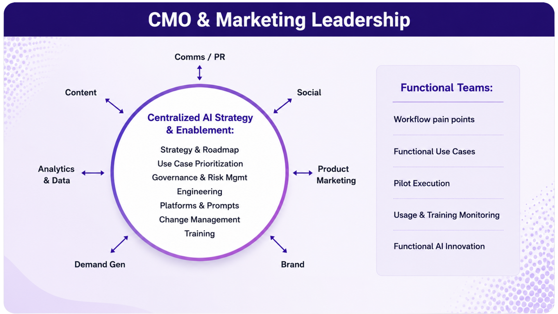 Diagram showing how a centralized AI strategy supports marketing teams across the organization.