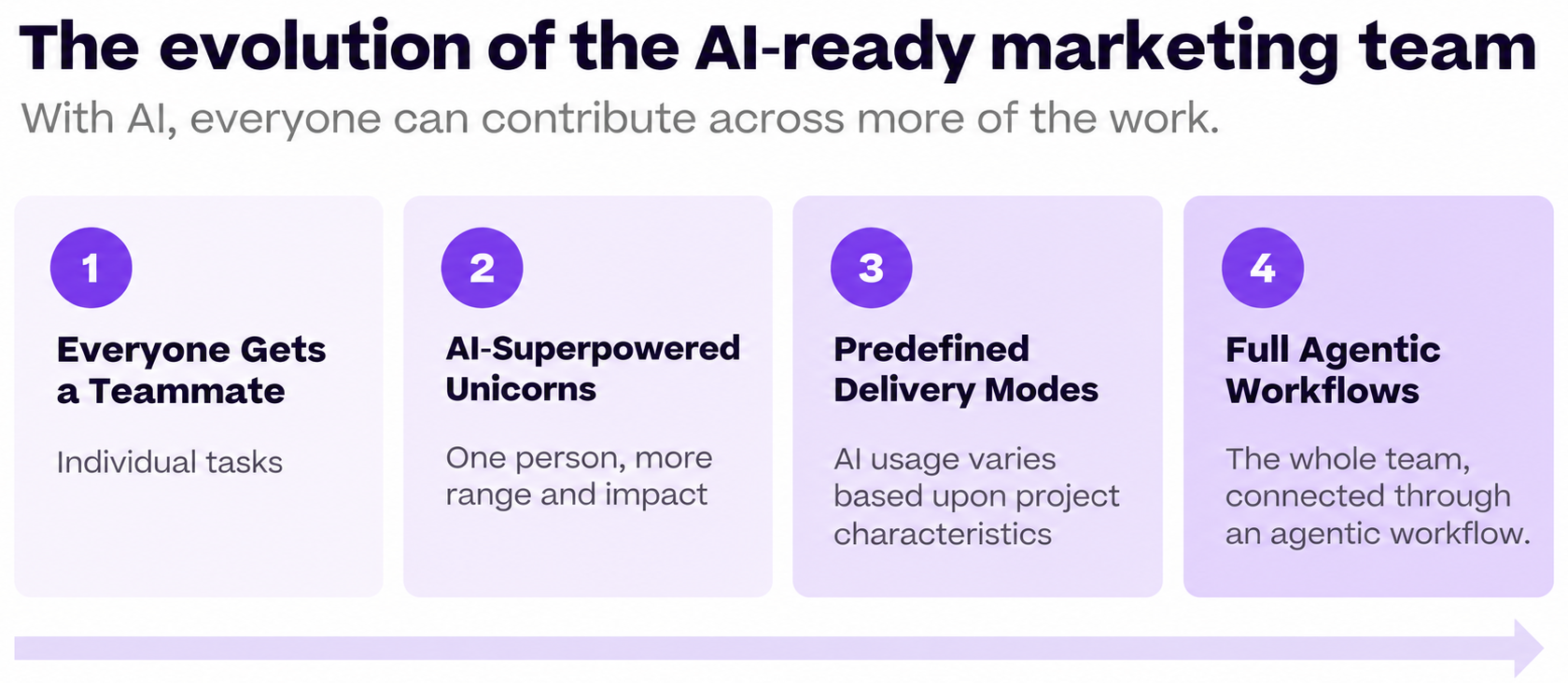 Four-stage model showing the evolution of an AI-ready marketing team, from AI teammates to AI-superpowered unicorns, predefined delivery modes, and agentic workflows.