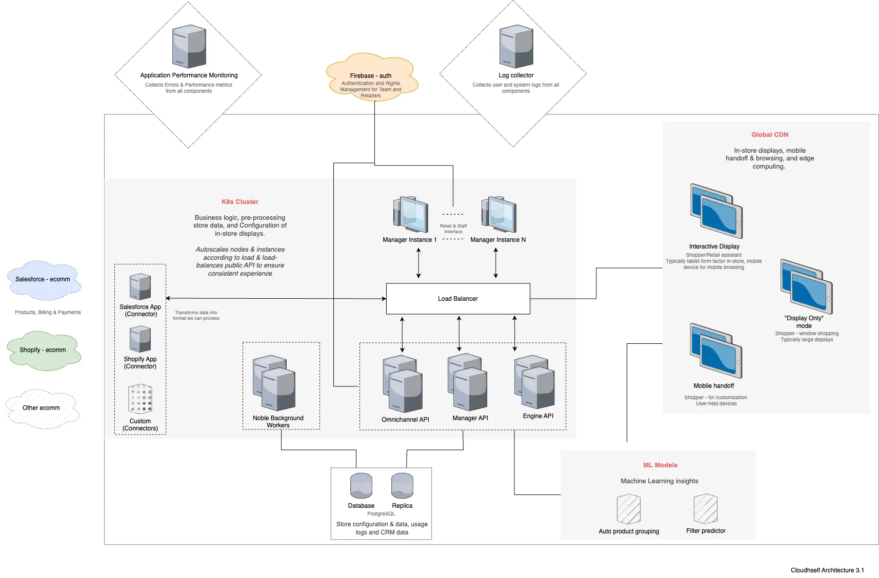 Cloudshelf Process Image

