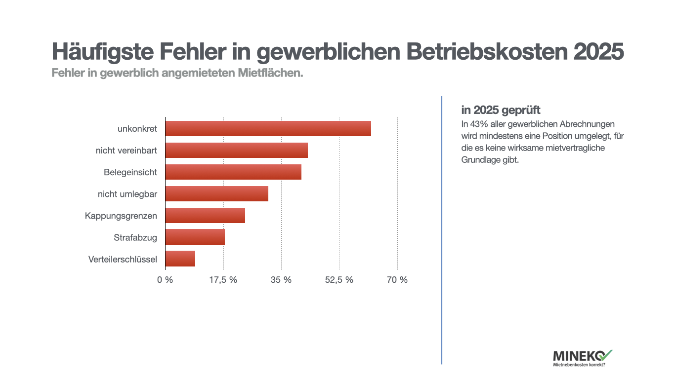 Gewerbe Betriebskosten 2026 häufige Fehler
