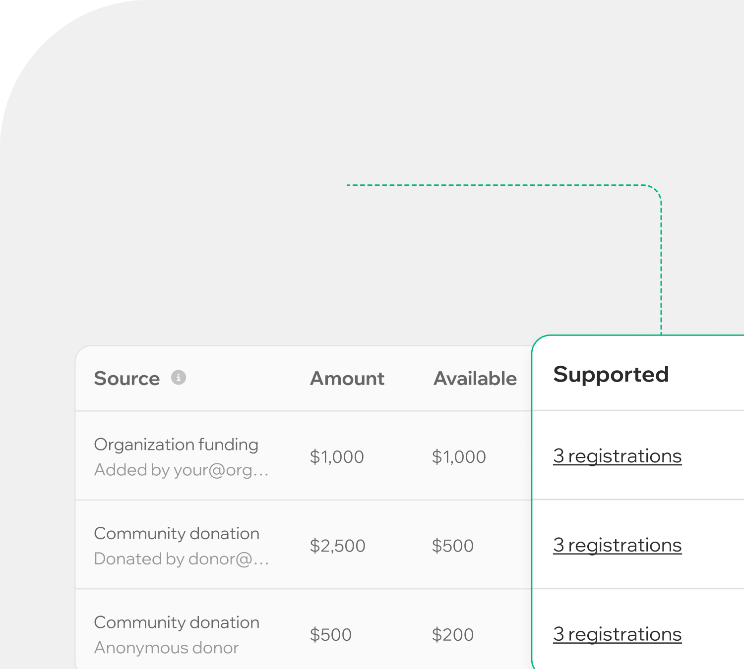 Partial table showing funding sources with amounts and available balances, including organization funding and community donations, each supporting 3 registrations.