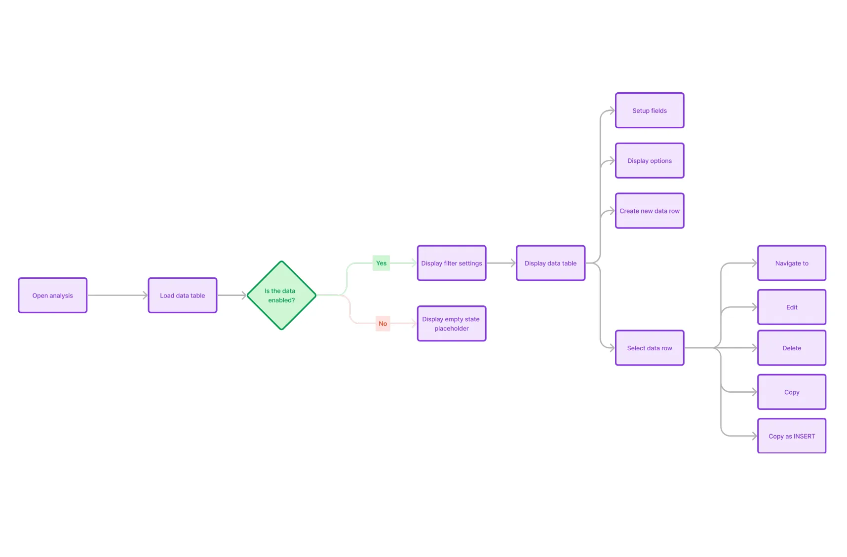 User flow for a setup table: open, load, empty state or table, then edit, delete, copy or navigate