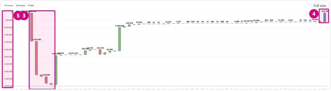 First build of the waterfall chart with review annotations