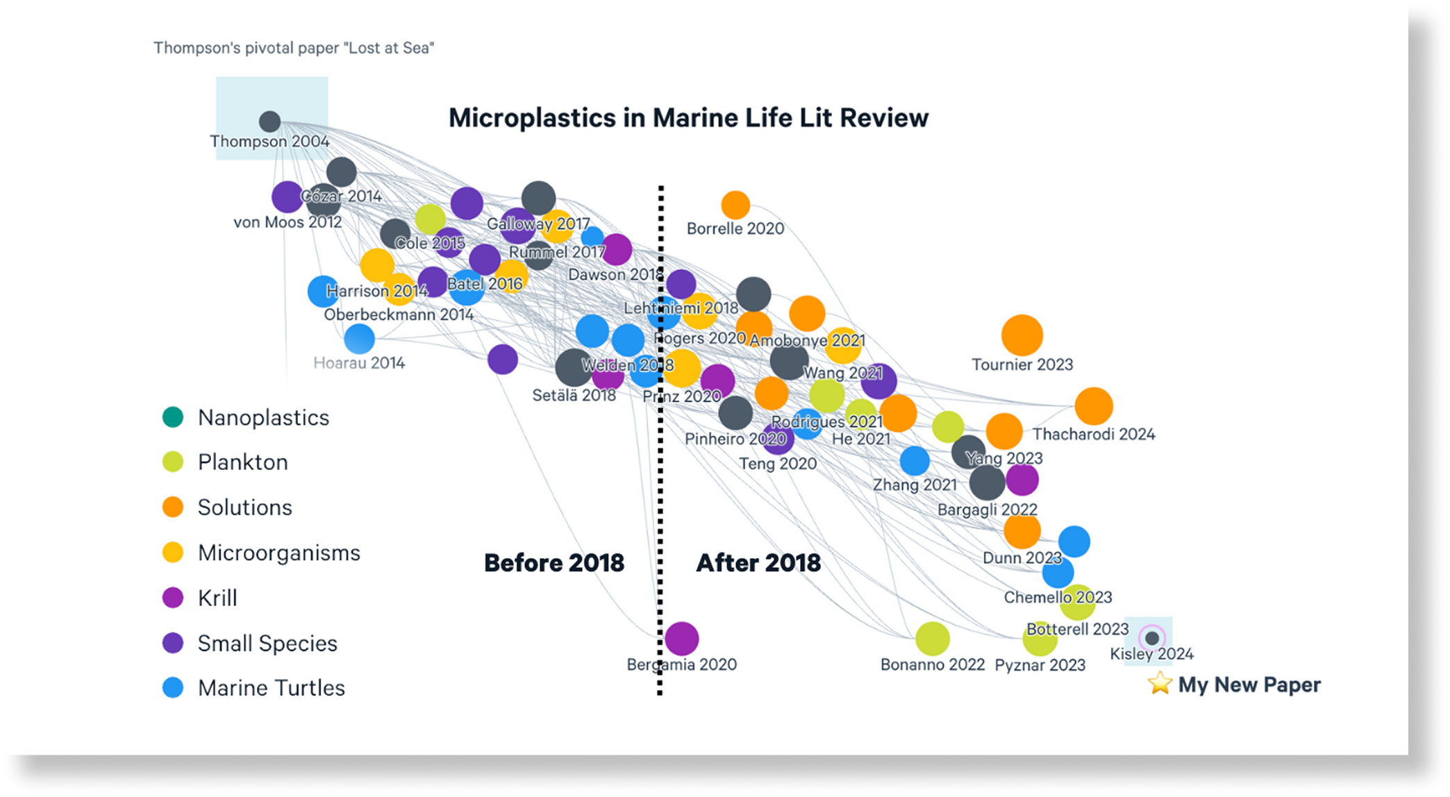 Litmaps visualization showing how literature reviews evolve and expand over time