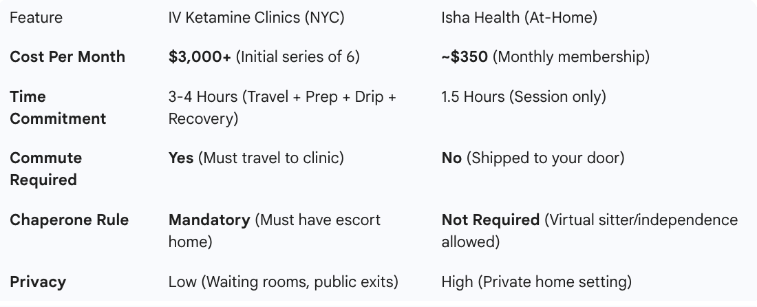 Comparison: NYC IV Clinics vs. Isha Health