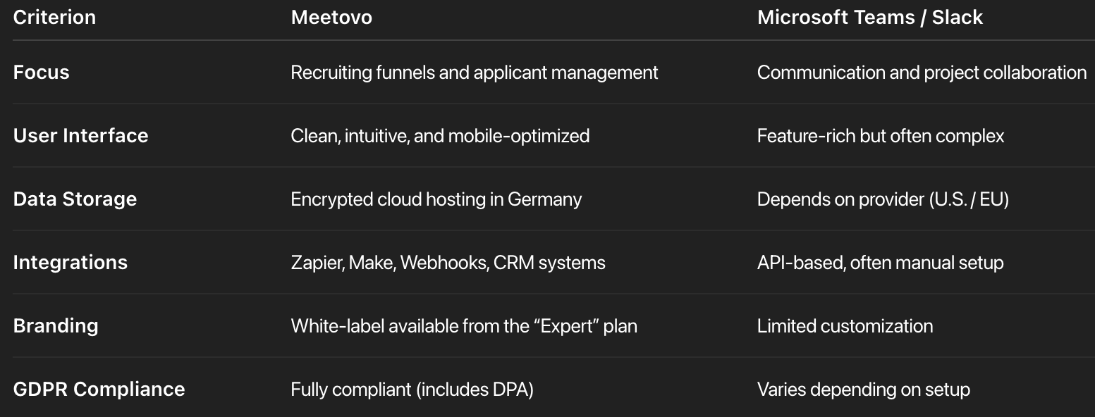 A comparison table between Meetovo and Microsoft Teams / Slack highlighting recruiting funnels, user-friendliness, German cloud data storage, integrations like Zapier and Make, and full GDPR compliance.