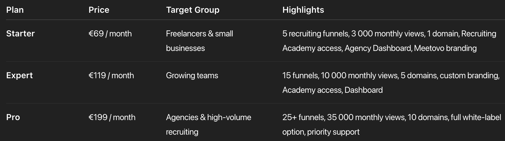 A pricing and feature overview of Meetovo’s Starter, Expert, and Pro plans, showing details on recruiting funnels, page views, domains, branding options, and support features.