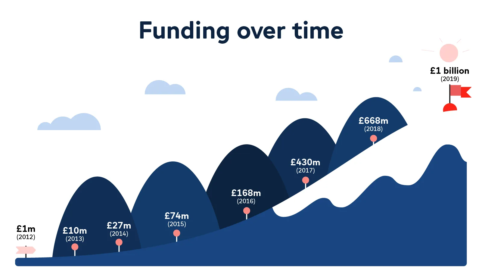 Funding timeline