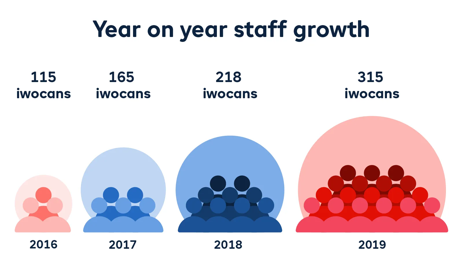 Staff growth end of year