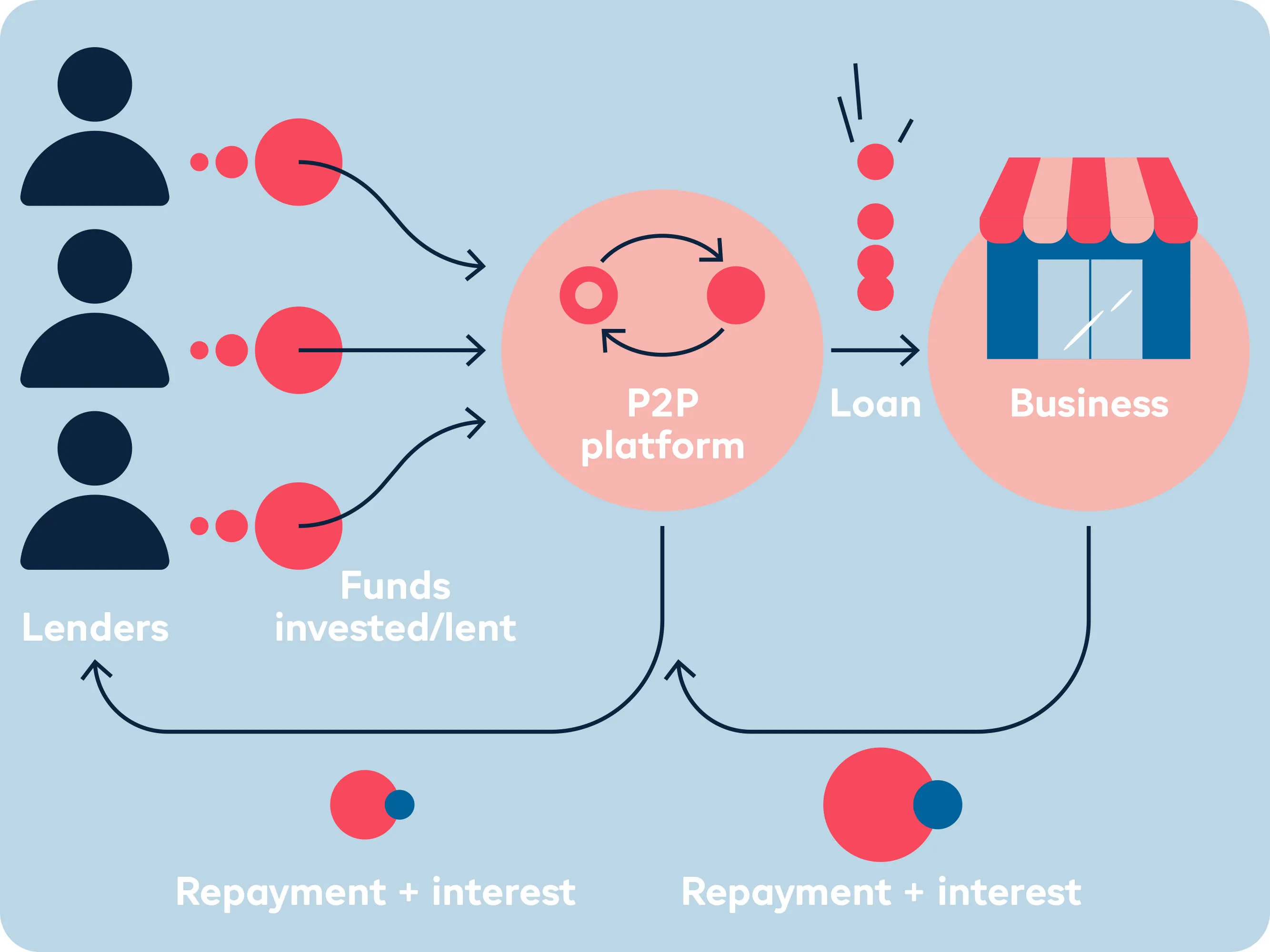 How does P2P lending work