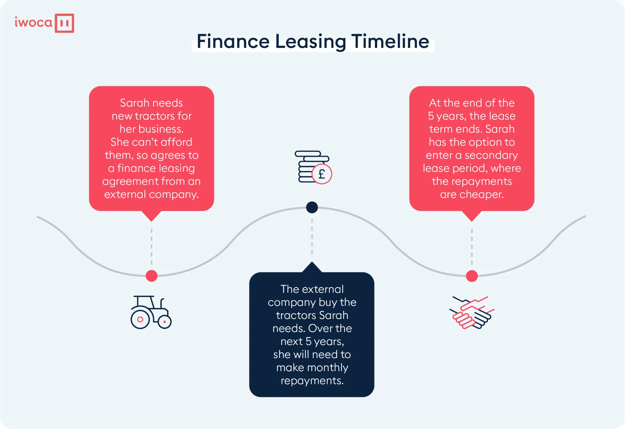 finance-lease-timeline