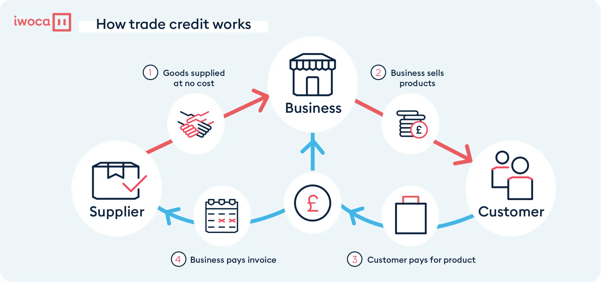 How trade credit works