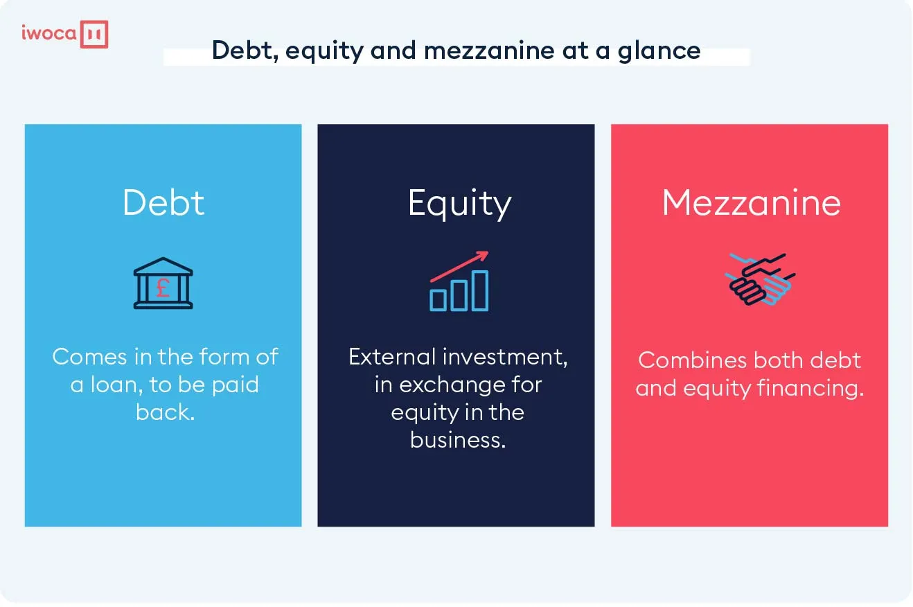 debt mezzanine finance and equity at a glance