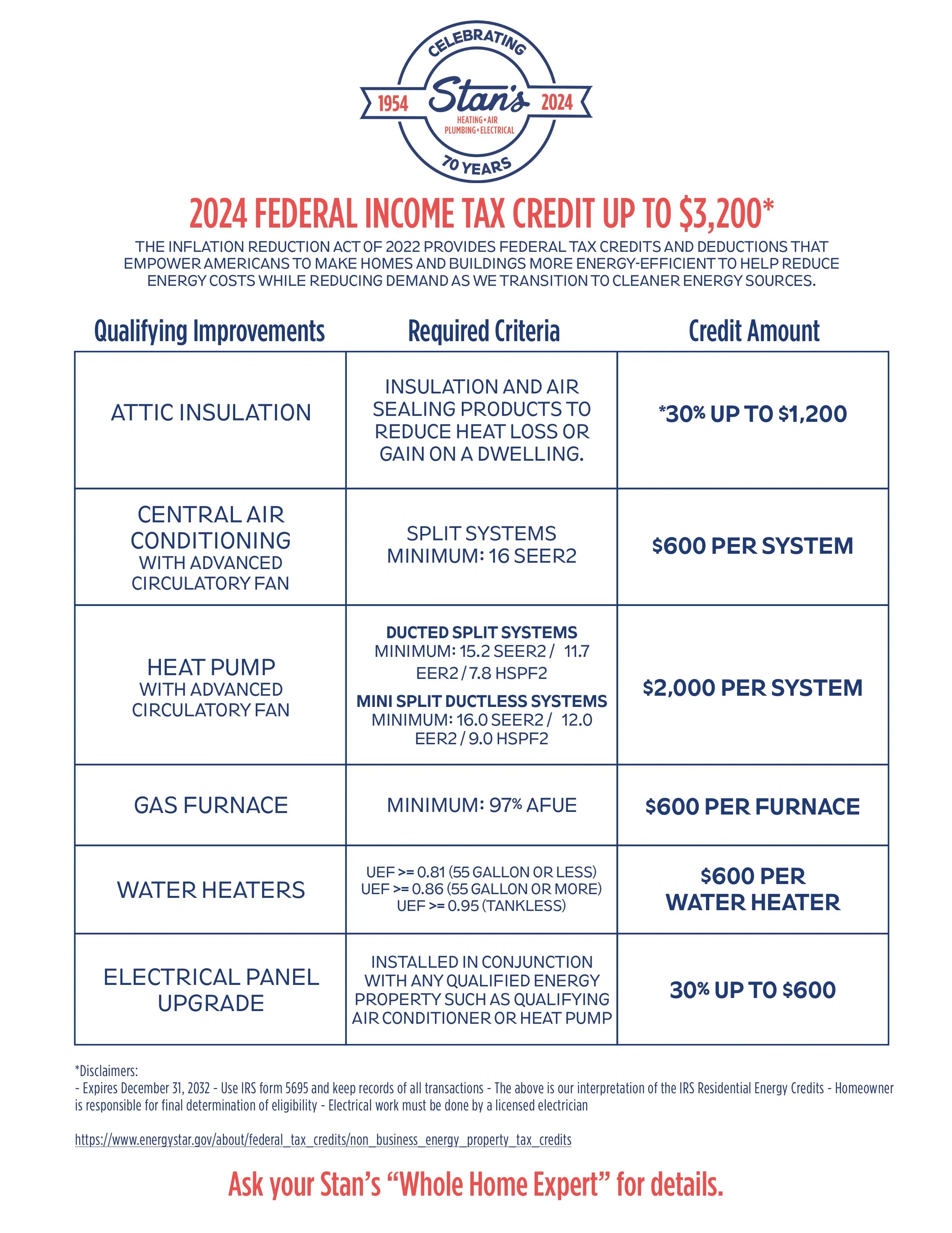 Chart showing federal rebates