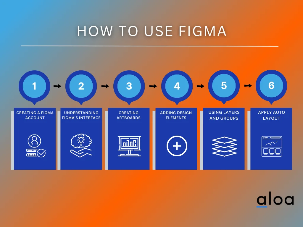 How to Use Figma