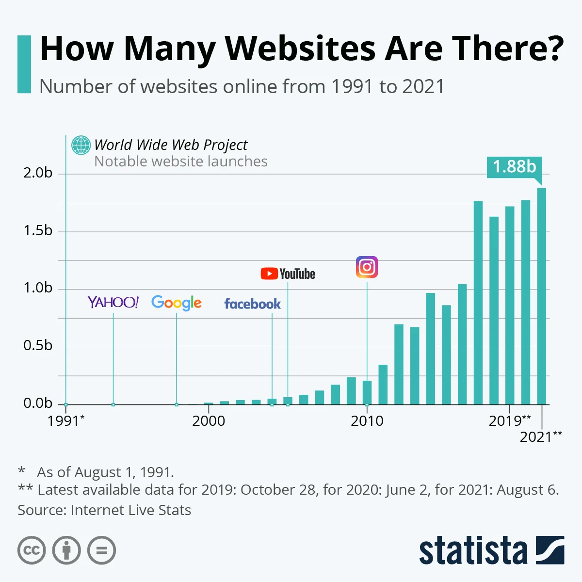 A chart of the number of websites that exist