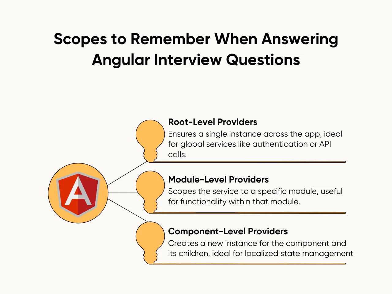 Scopes to Remember When Answering Angular Interview Questions