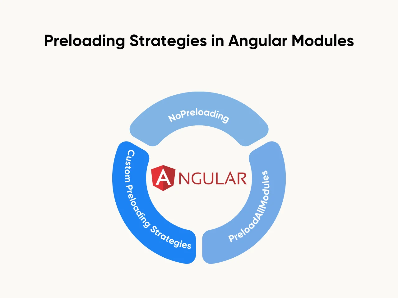 Preloading Strategies in Angular Modules