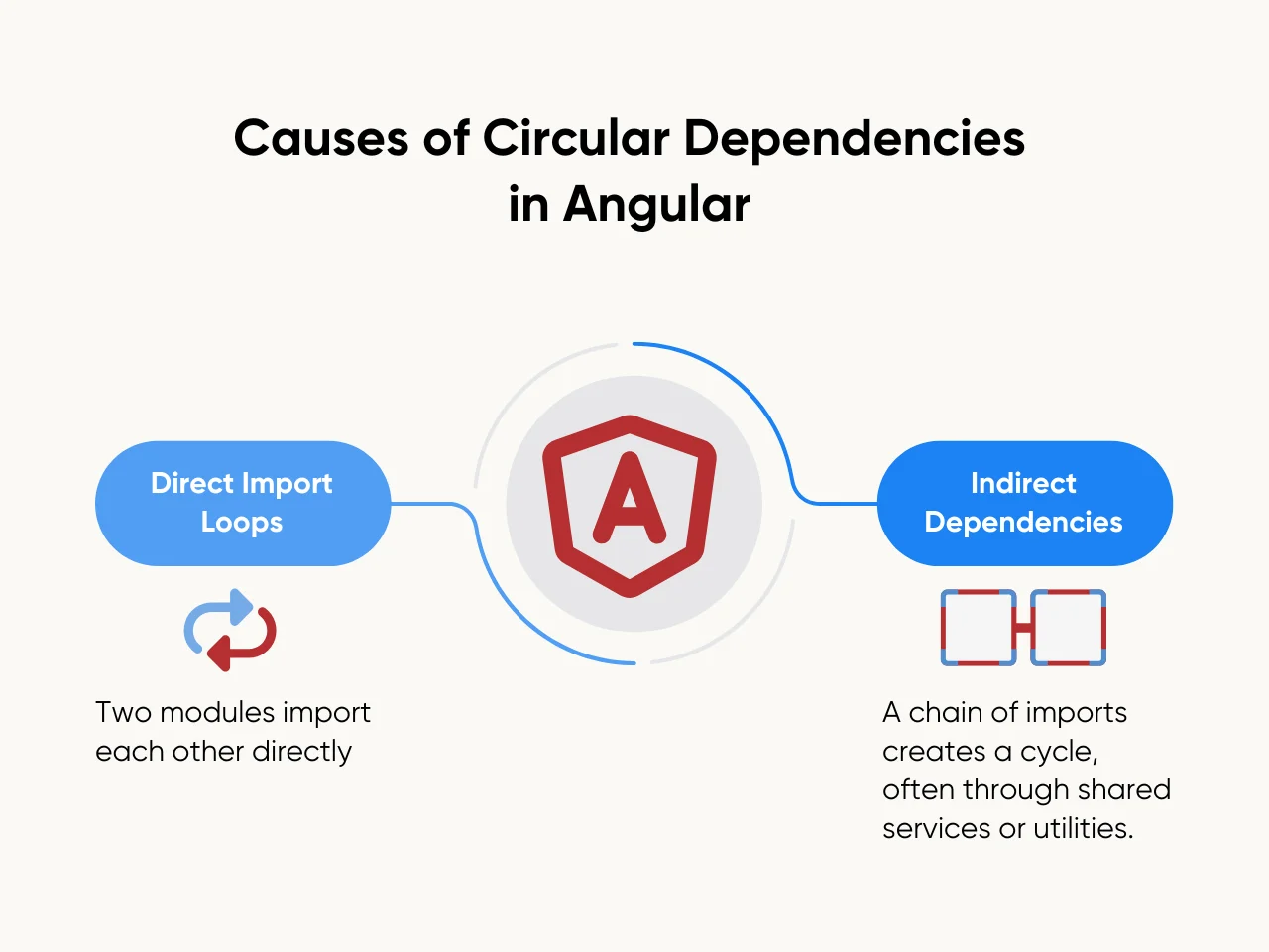 Causes of Circular Dependencies in Angular