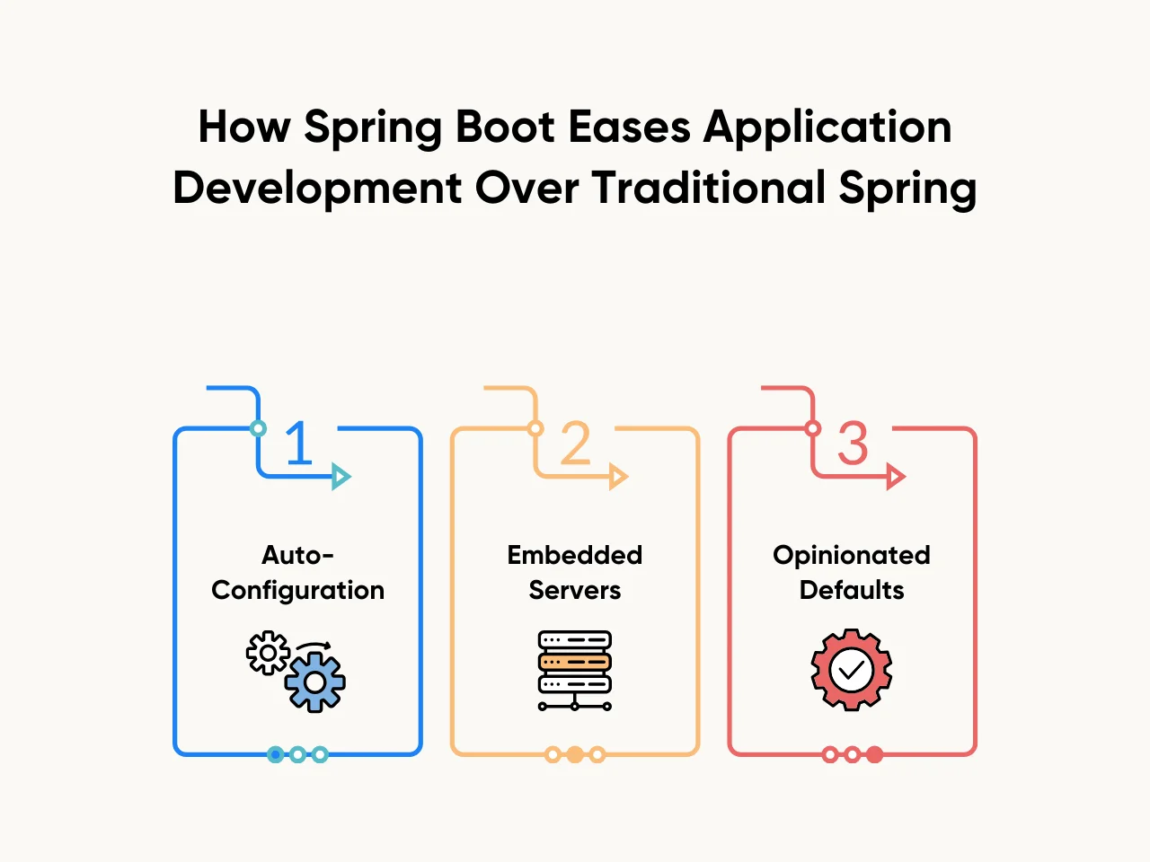 How Spring Boot Eases Application Development Over Traditional Spring