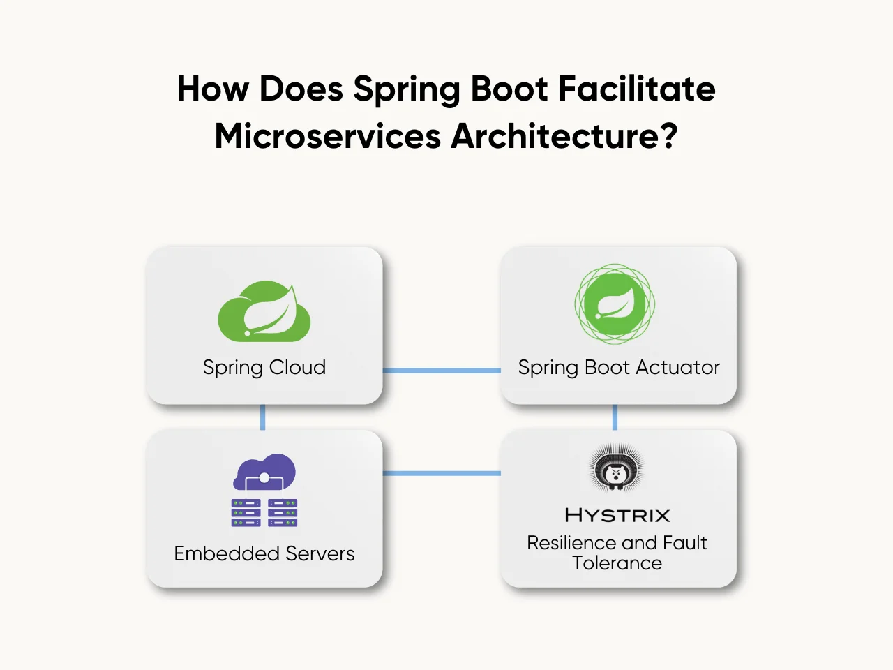 Advanced Spring Boot Interview Questions For Experienced Developers