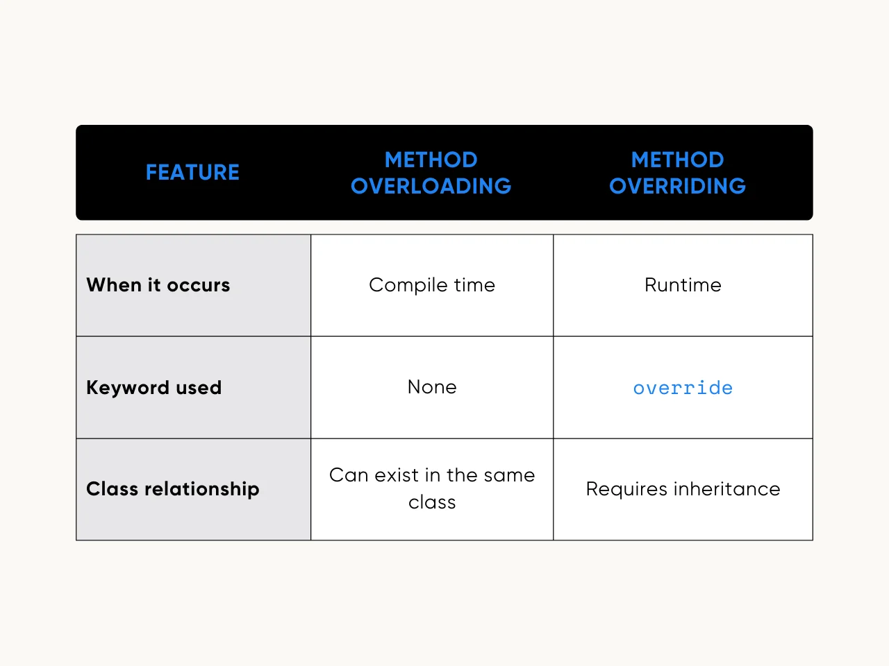 Differences Between Method Overloading and Overriding in .NET