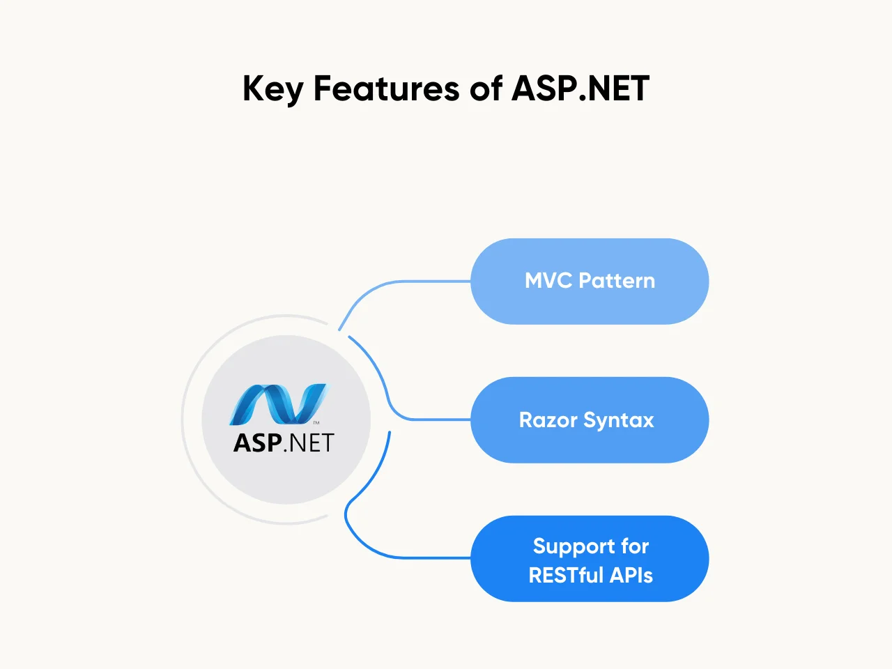 Key Features of ASP.NET