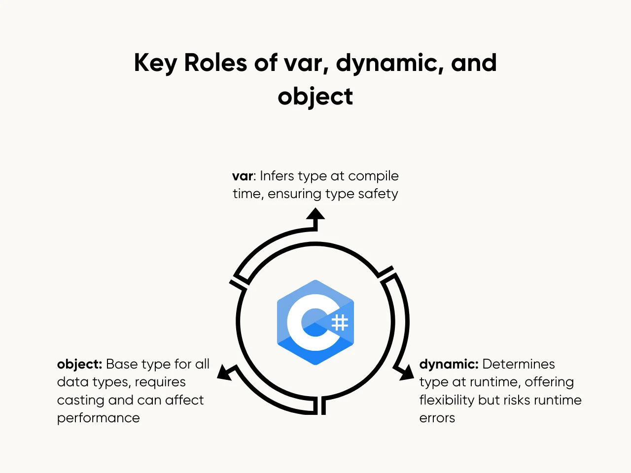 Key Roles of var, dynamic, and object