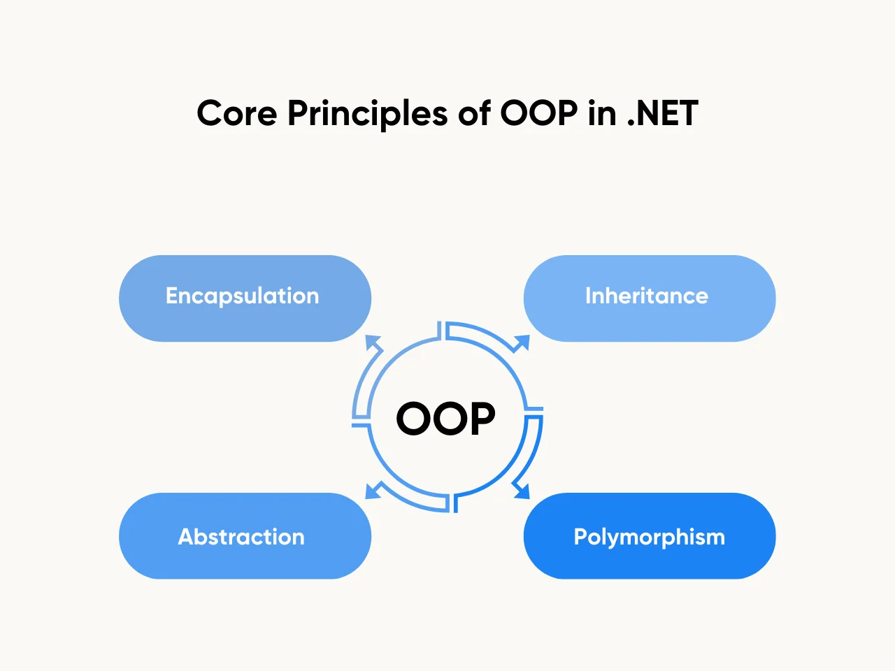 Core Principles of OOP in .NET