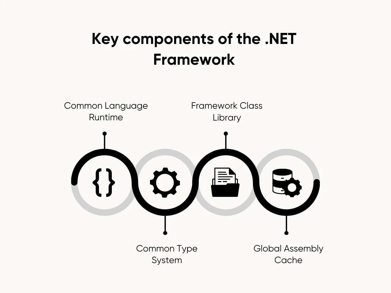 Key components of the .NET Framework