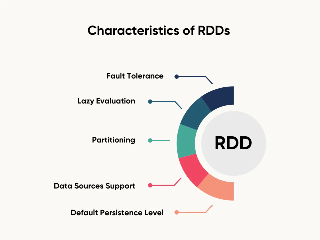 Characteristics of RDDs