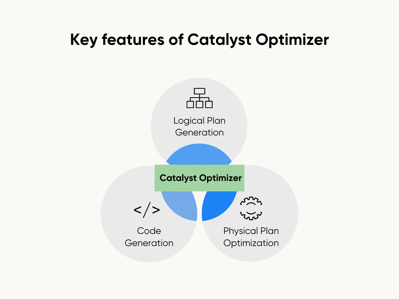 Key features of  Catalyst Optimizer