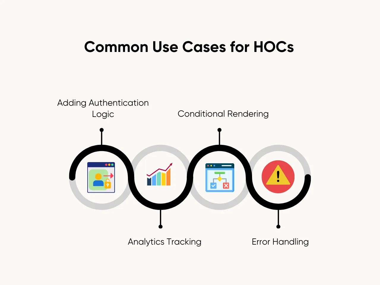 Common Use Cases for HOCs