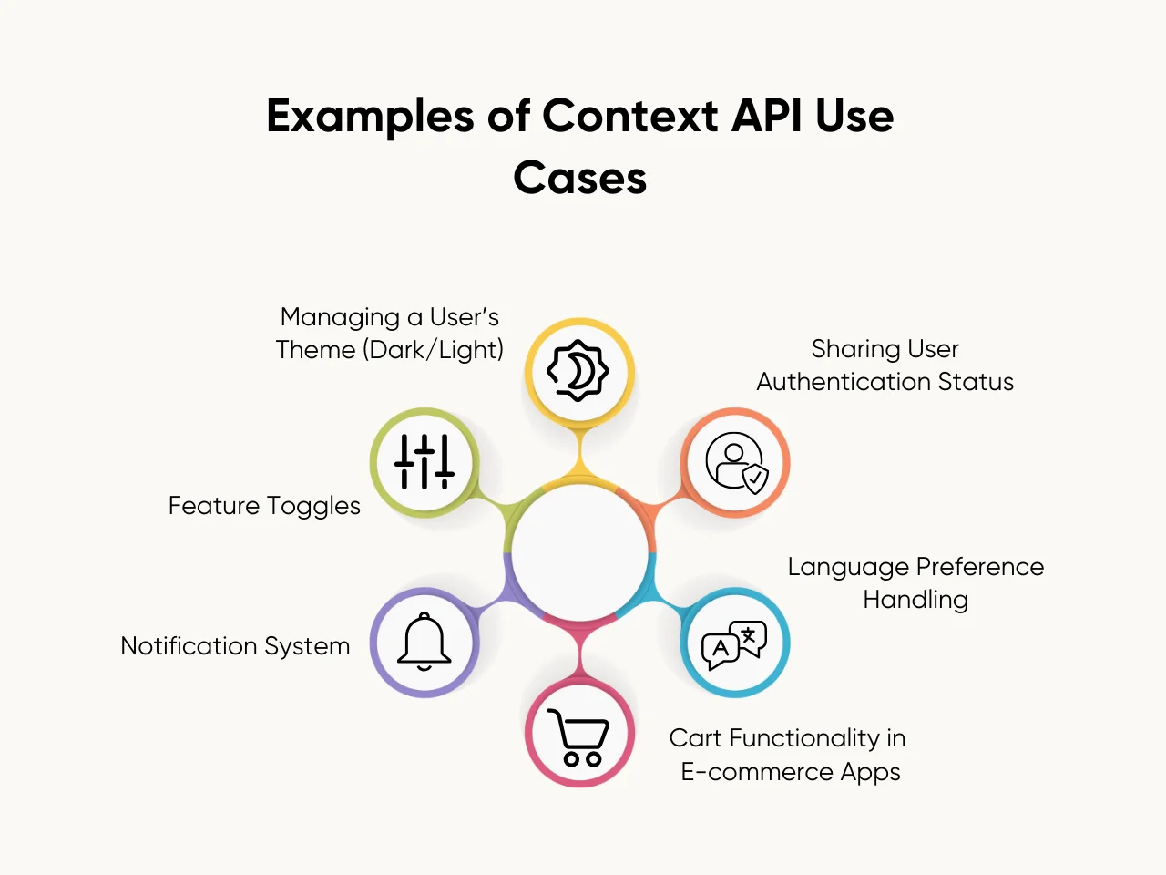 Examples of Context API Use Cases