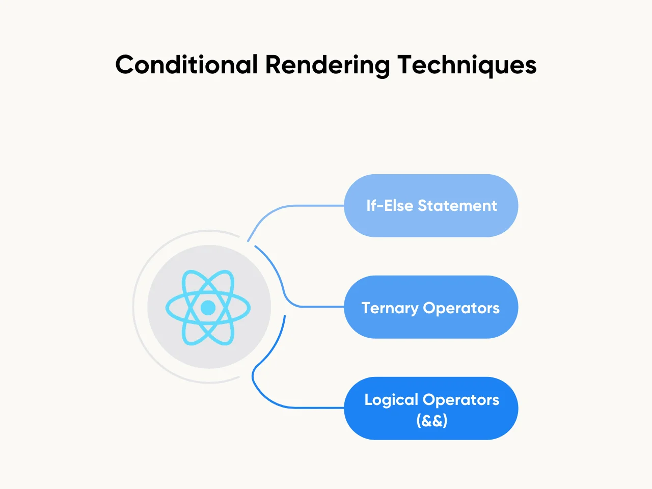 Conditional Rendering Techniques