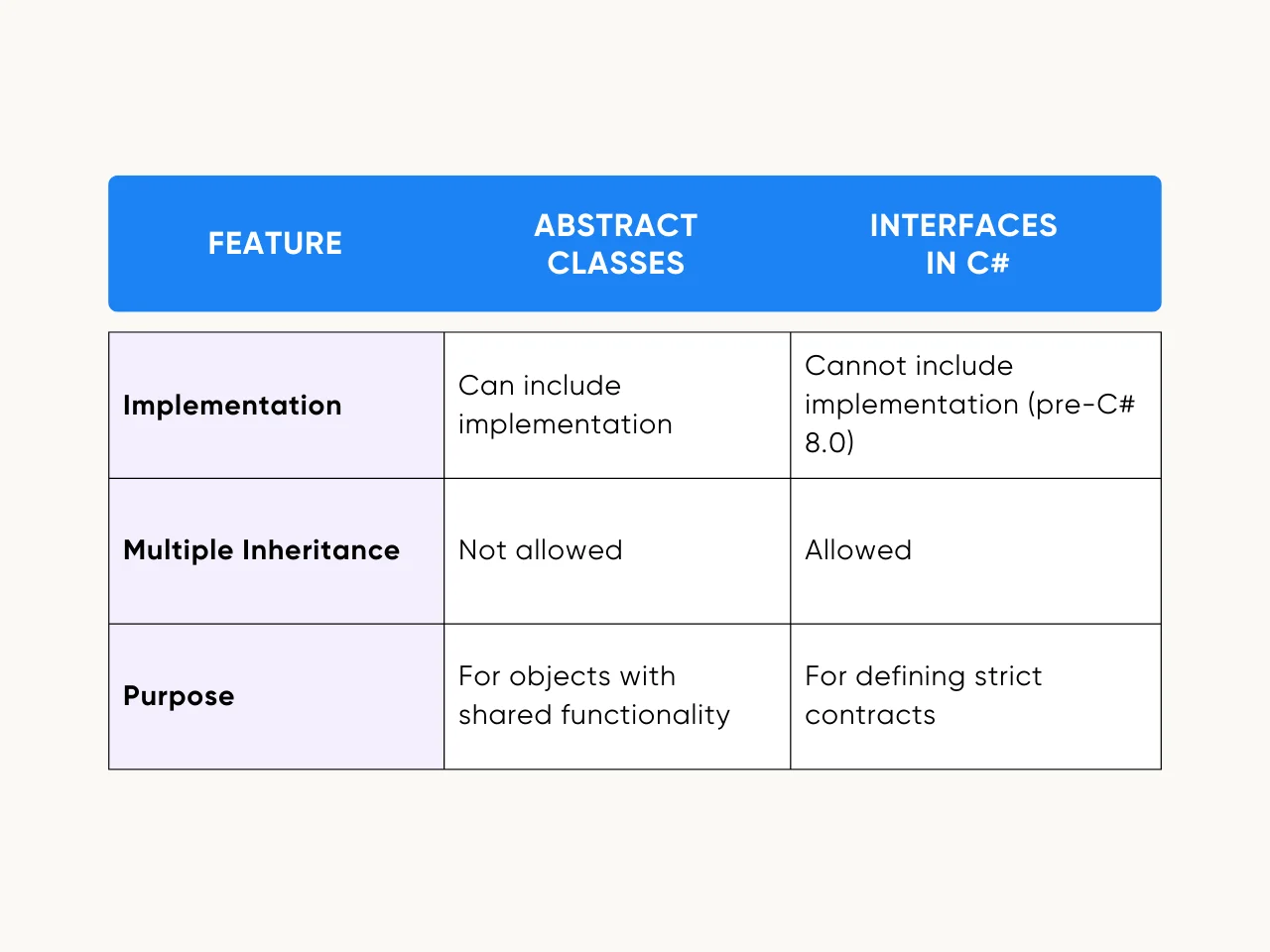 Differences Between Abstract Classes and Interfaces in C#