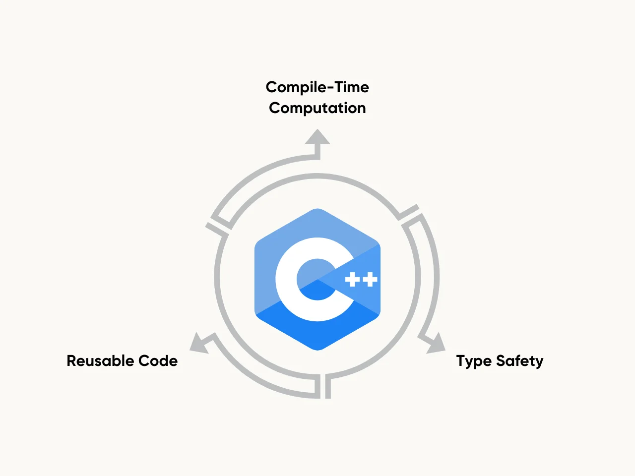 Advantages of Template Metaprogramming