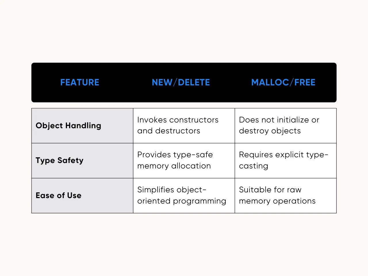 Primary Differences Between New_Delete and Malloc_Free