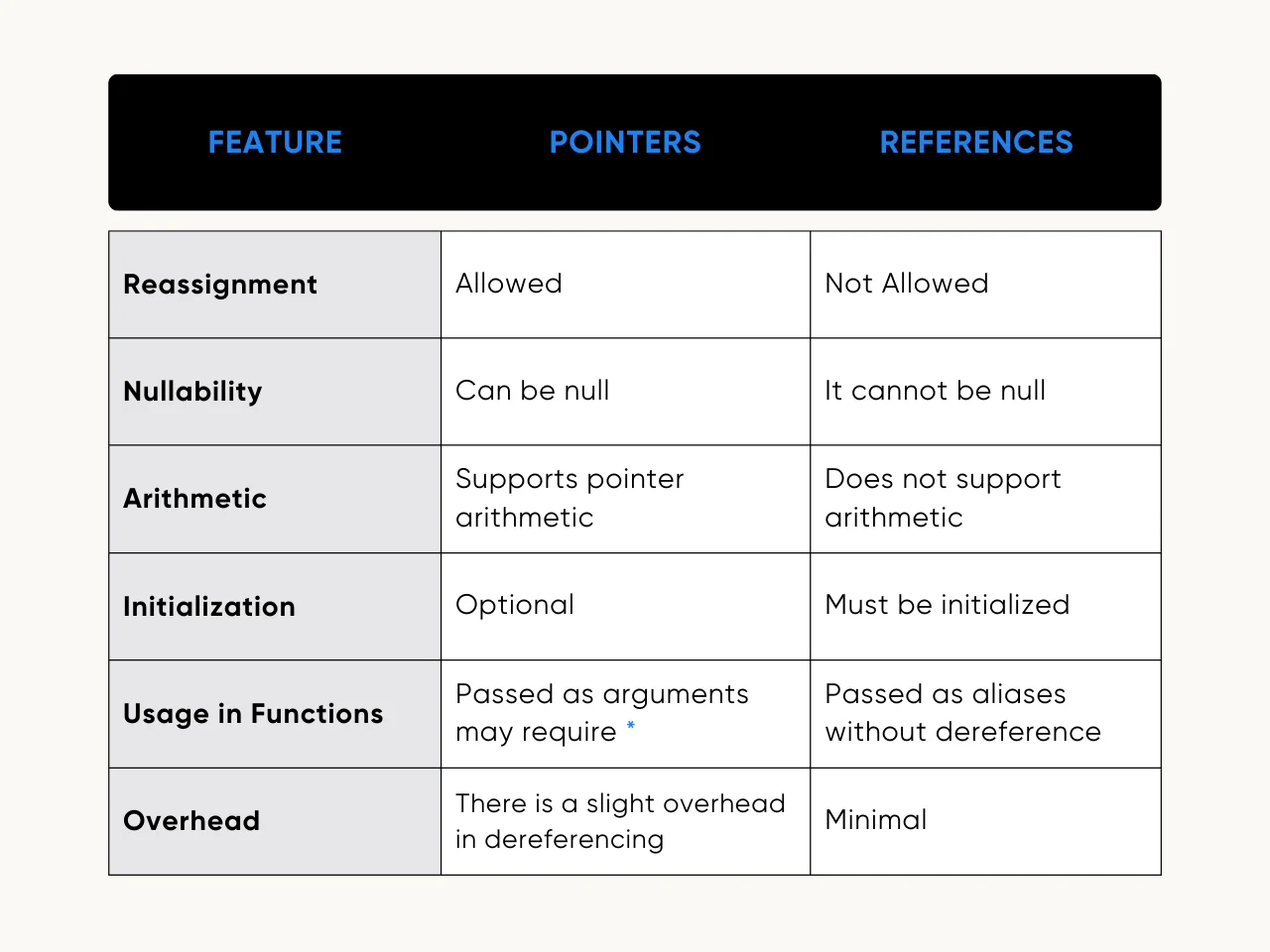 Differences Between Pointers and References in C++