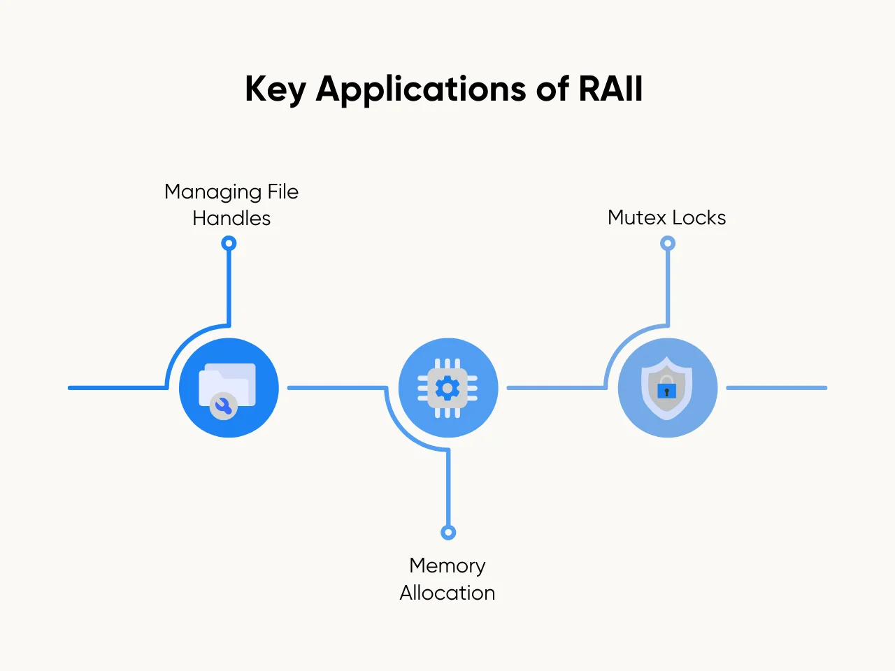 Key Applications of RAII