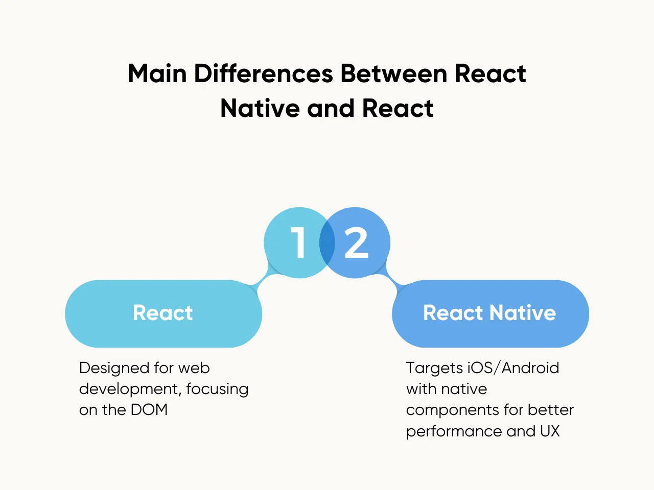 Main Differences Between React Native and React