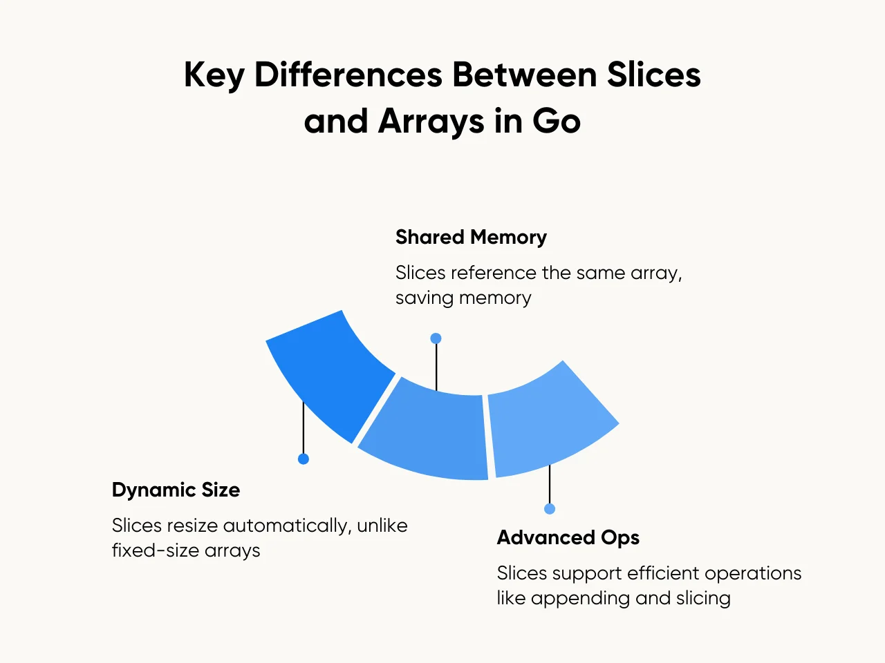 Key Differences Between Slices and Arrays in Go