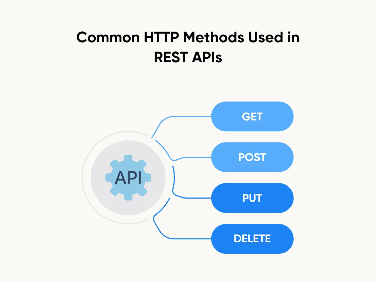 Common HTTP Methods Used in REST APIs