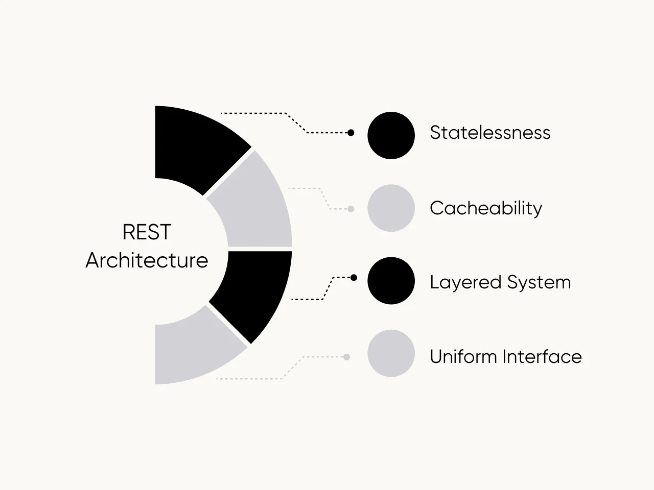 principles of REST architecture