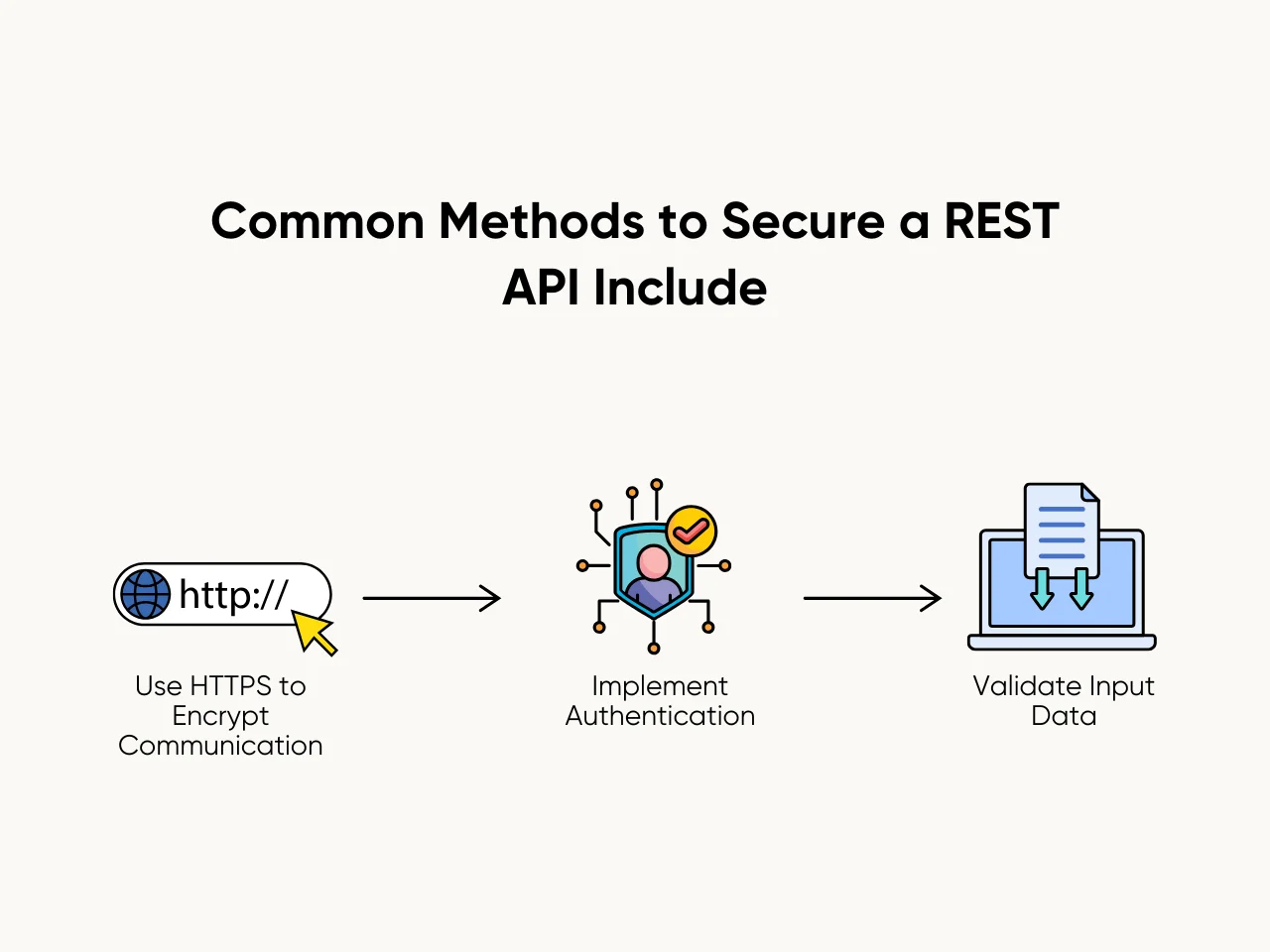 Common Methods to Secure a REST API Include