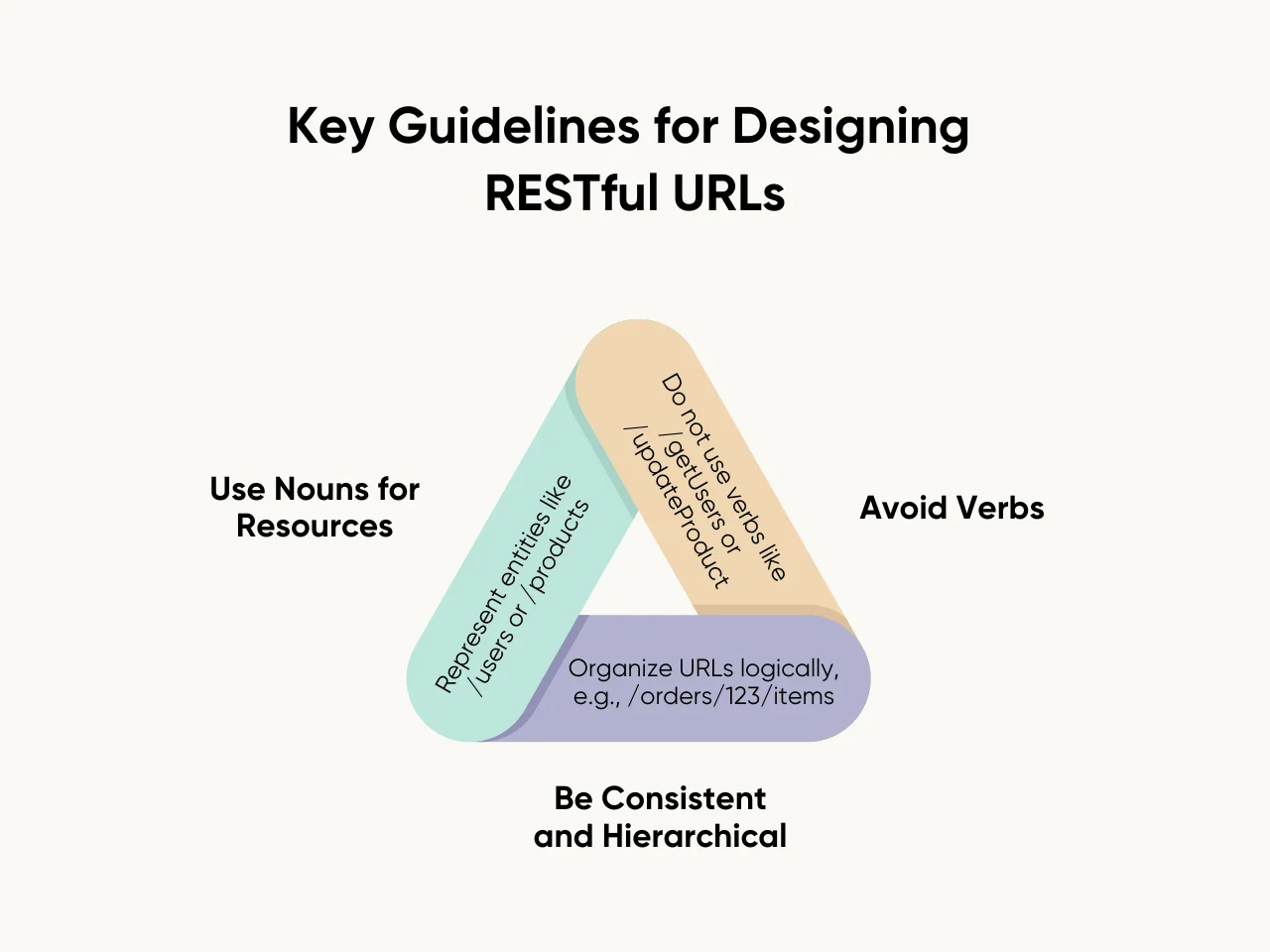 Key Guidelines for Designing RESTful URLs