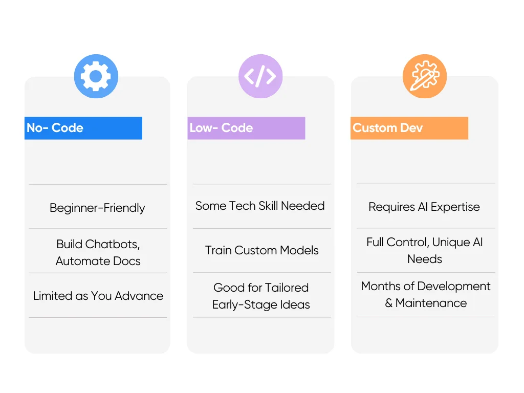 No-Code vs. Low-Code vs. Custom Development